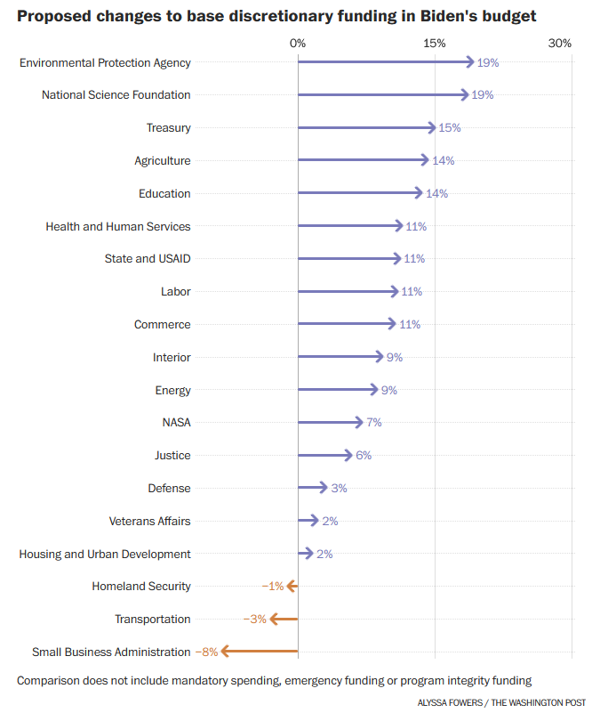 FY 2024 Biden Budget Agency Funding Chart